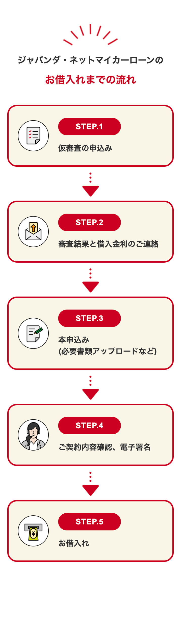 回
ジャパンダ・ネットマイカーローンの
お借入れまでの流れ
>>>
国
STEP.1
仮審査の申込み
STEP.2
審査結果と借入金利のご連絡
STEP.3
本申込み
(必要書類アップロードなど)
STEP.4
ご契約内容確認、電子署名
STEP.5
お借入れ