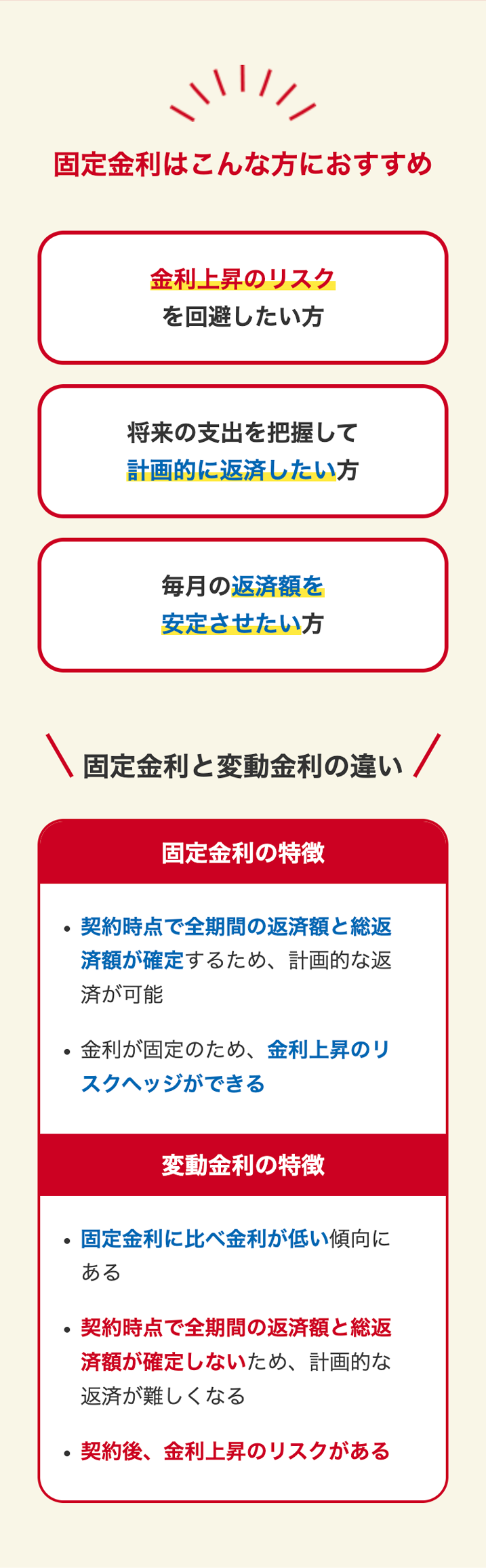 固定金利はこんな方におすすめ
•
金利上昇のリスク
を回避したい方
将来の支出を把握して
計画的に返済したい方
毎月の返済額を
安定させたい方
固定金利と変動金利の違い /
固定金利の特徴
•
契約時点で全期間の返済額と総返
済額が確定するため、 計画的な返
済が可能
金利が固定のため、 金利上昇のリ
スクヘッジができる
変動金利の特徴
・固定金利に比べ金利が低い傾向に
ある
契約時点で全期間の返済額と総返
済額が確定しないため、 計画的な
返済が難しくなる
・契約後、 金利上昇のリスクがある